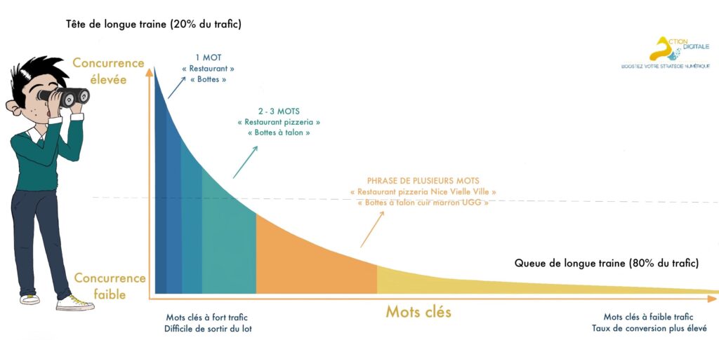 Dessin représentant le concept de la longue traine
