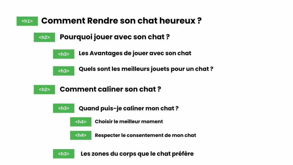 Exemple de contenu structuré avec balises Hn (h1, h2, h3, h4) et meilleurs mots-clés le seo. Pour un article de blog sur les animaux, le sujet est "comment rendre son chat heureux"